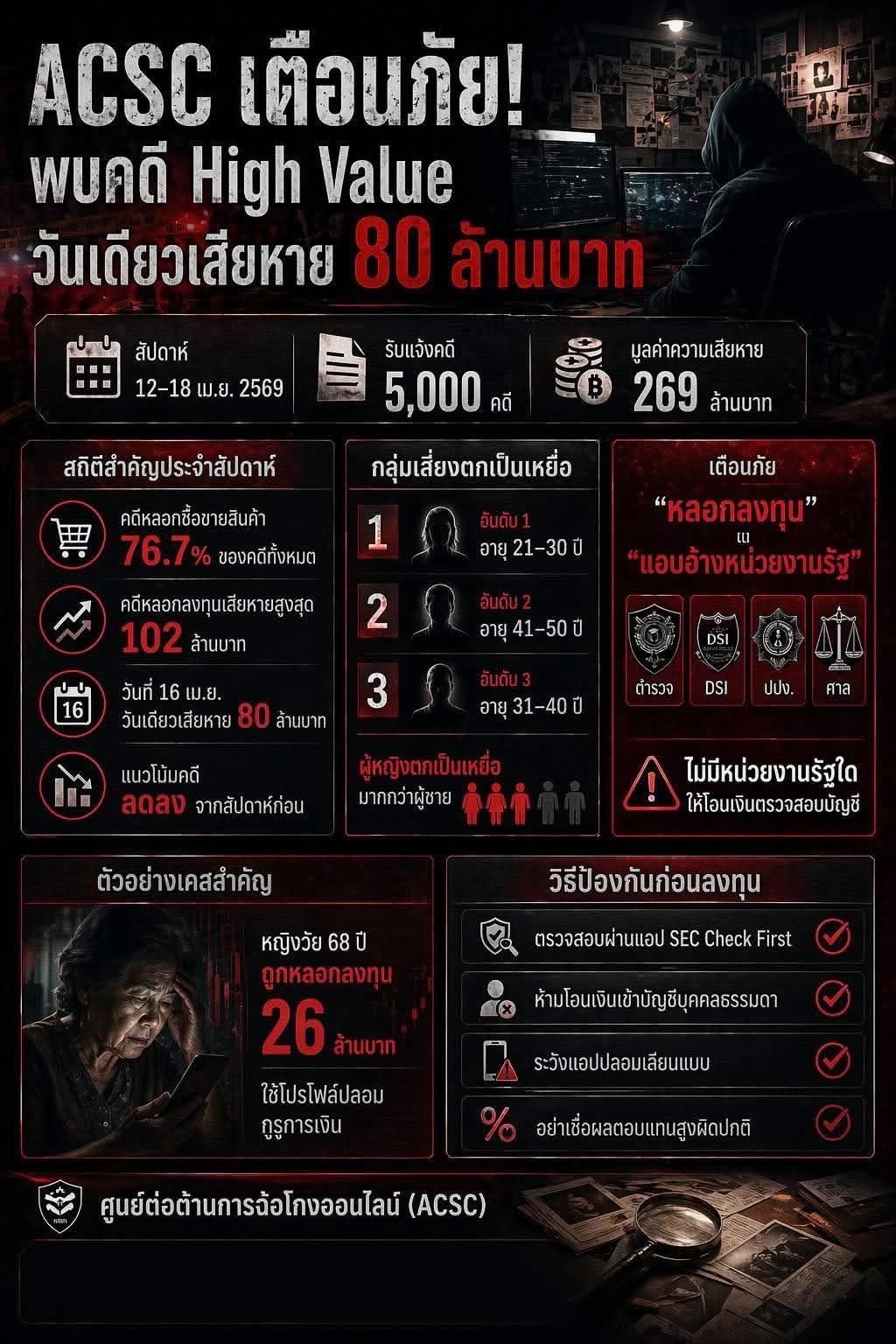 ACSC เตือนภัย